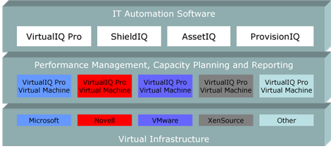ToutVirtual IT productivity suite for virtualization system management includes integrated multi-functional components for: Web-based portal, IT Automation Software, Performance Management, Capacity Planning, on-demand Reporting. Get started in managing your virtual machines using pre-packaged, easy-to-deploy VirtualIQ Pro Virtual Appliances. For larger virtualization environments use multiple suite software components: VirtualIQ Pro, AssetIQ, ShieldIQ and ProvisionIQ.